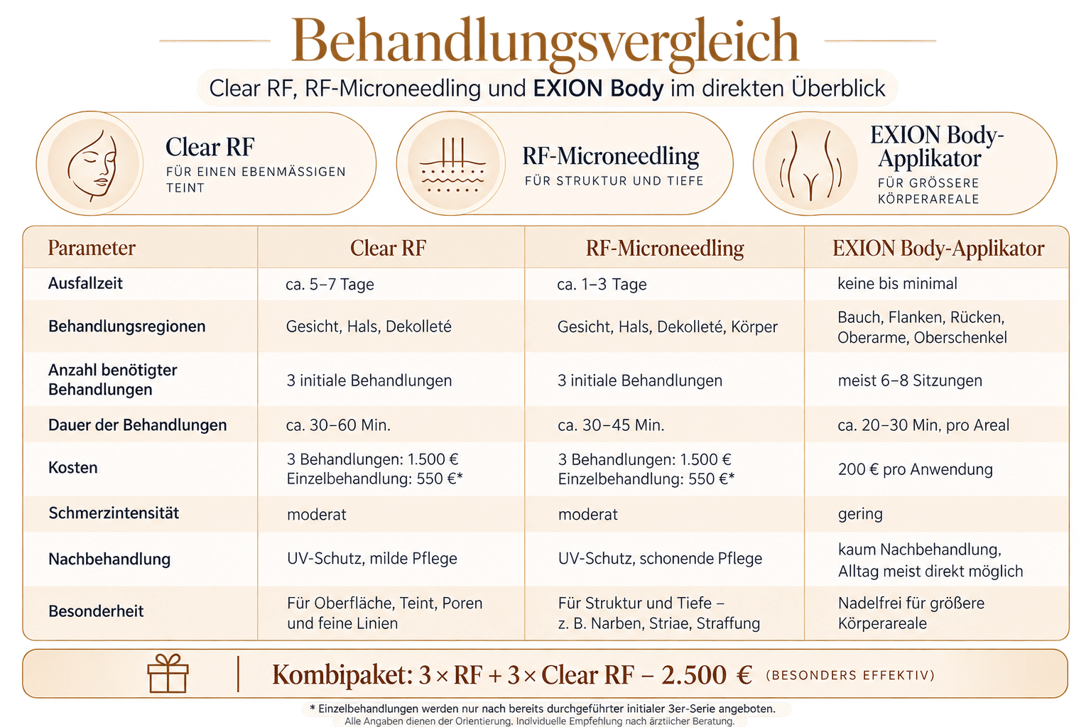 Clear RF, RF-Microneedling und EXION Body im Vergleich
